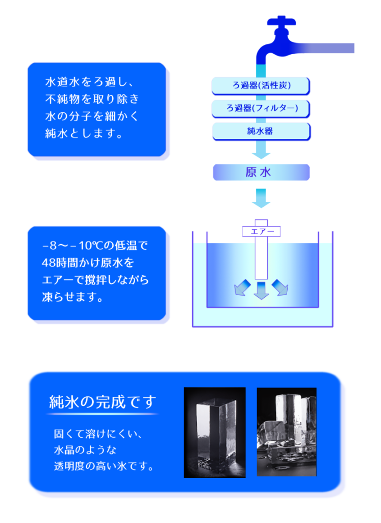 氷屋純氷とは 株式会社飯倉商会